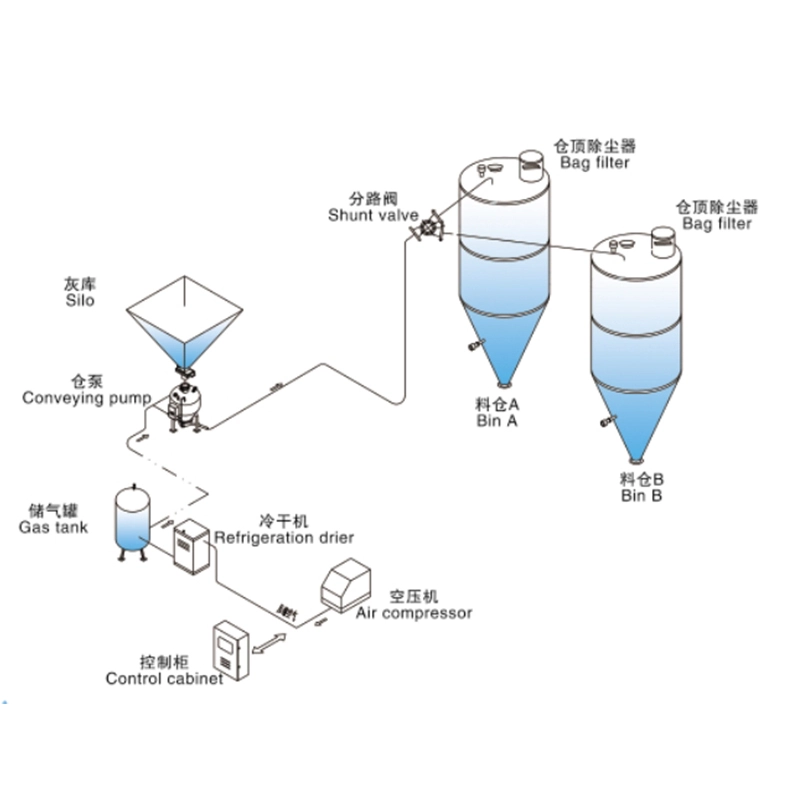 不銹鋼正壓氣力輸送