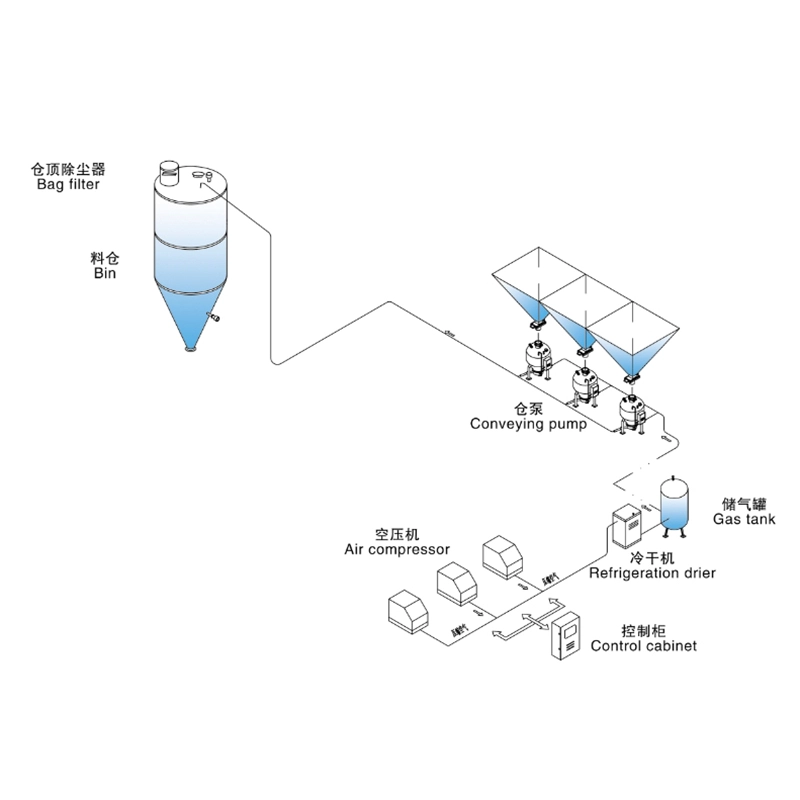 高壓壓送式氣力輸送_正壓吹送式氣力輸送系統(tǒng)