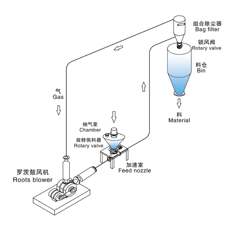 惰性氣體閉式循環(huán)輸送_負(fù)壓氮?dú)庋h(huán)系統(tǒng)