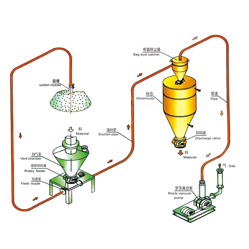 負(fù)壓稀相氣力輸送_吸氣式氣力輸送系統(tǒng)