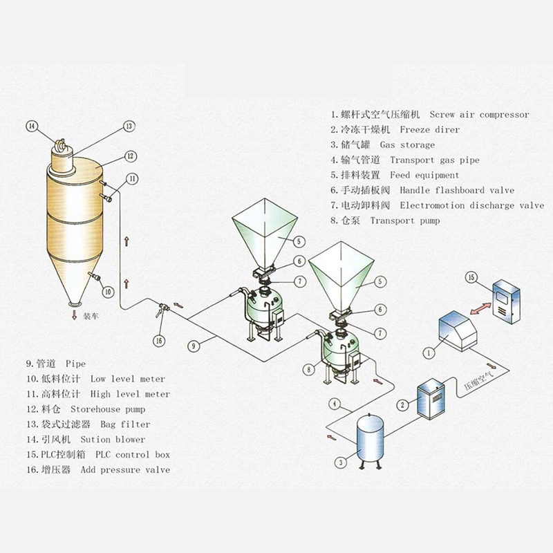 正壓壓送式氣力輸送_自動下料氣力輸送系統(tǒng)