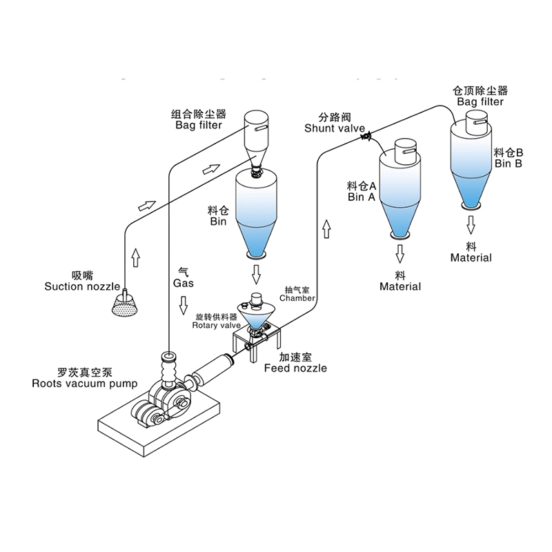 混合式氣力輸送_吸壓混合式氣力輸送系統(tǒng)