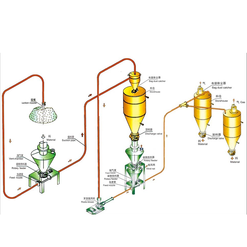 吸壓組合式氣力輸送_吸送壓送混合式氣力輸送系統(tǒng)