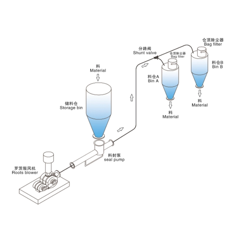 料封泵式稀相正壓氣力輸送_正壓氣力輸送系統(tǒng)