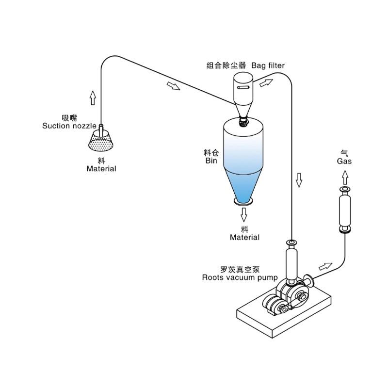 吸嘴式稀相負壓氣力輸送_負壓吸送式氣力輸送系統(tǒng)