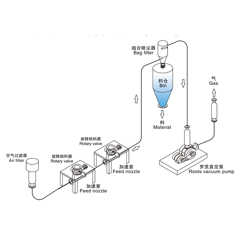 負(fù)壓吸送式氣力輸送_稀相負(fù)壓氣力輸送系統(tǒng)