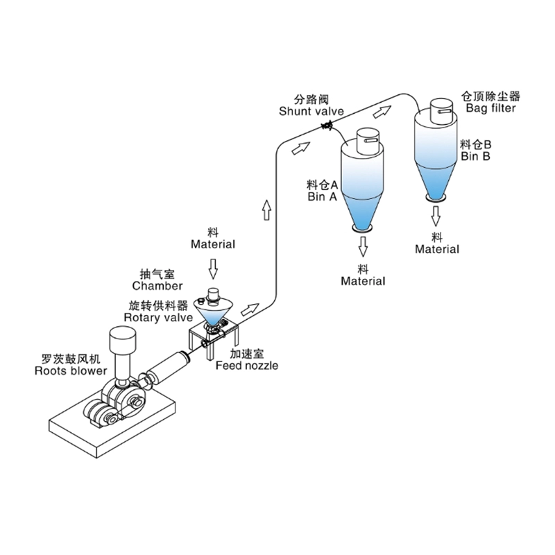 正壓稀相氣力輸送_正壓壓送式氣力輸送系統(tǒng)