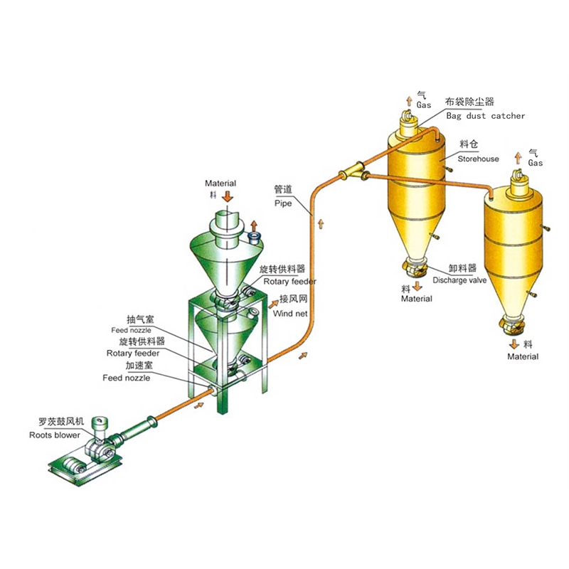 稀相正壓氣力輸送_稀相氣力輸送系統(tǒng)